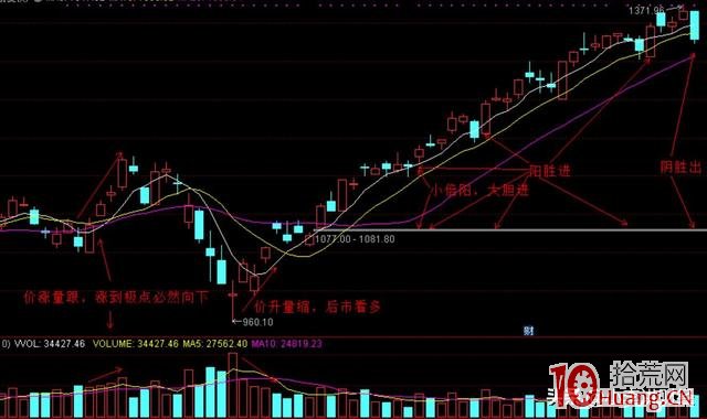 量柱理論的基本規律及戰法(圖解) 量柱理論的基本規律及戰法(圖解),拾荒網