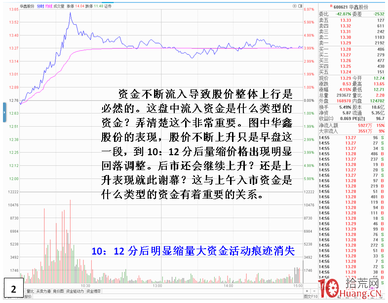 如何通過單筆大單或連續成交大單看清資金入場與資金做高的區別（圖解）,拾荒網