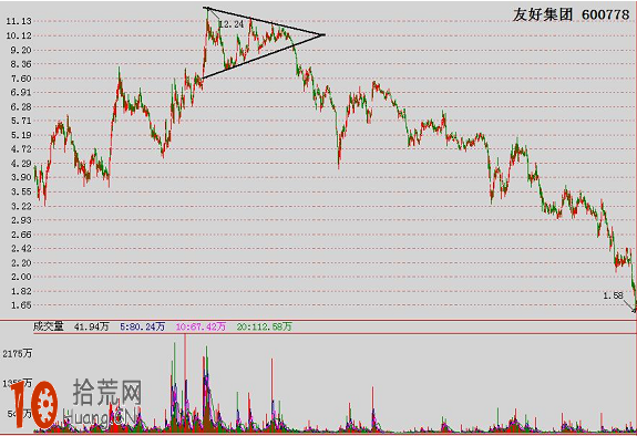 經典K線圖炒股技巧圖解：對稱三角形頂,拾荒網