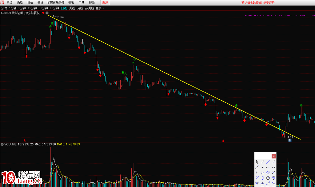 如何畫股票趨勢線?(圖解) 如何畫股票趨勢線?(圖解),拾荒網