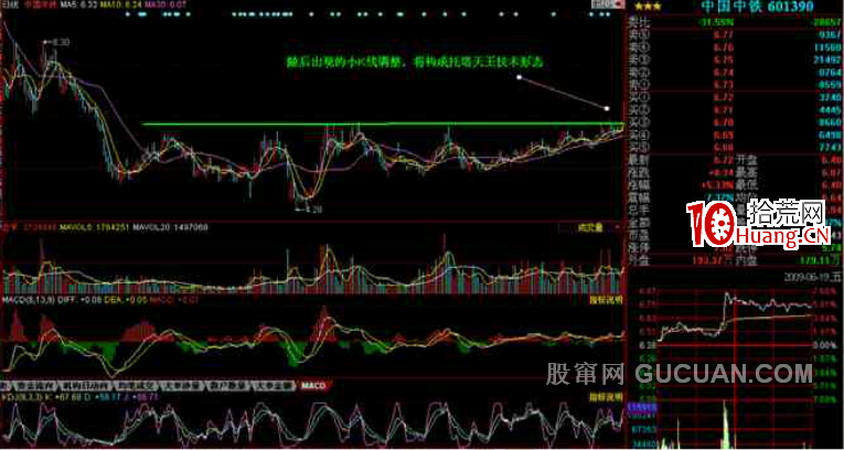 K線掘金系列 第五節:托塔天王K線形態――牛腿技法尋買點(圖解 K線掘金系列 第五節:托塔天王K線形態――牛腿技法尋買點(圖解,拾荒網