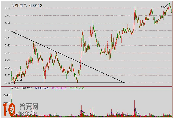經典K線圖炒股技巧圖解：下降三角形底,拾荒網