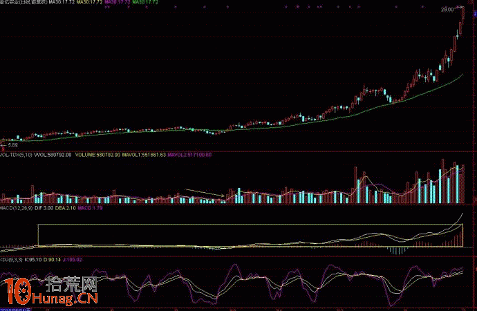圖解大盤中級調整，如何用30日均線判斷強莊股與弱莊股,拾荒網