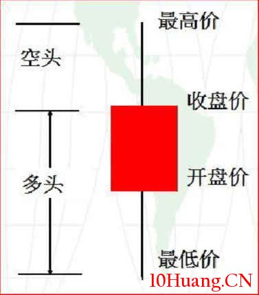 不一樣的K線運用教程 1:開篇,多空力量 不一樣的K線運用教程 1:開篇,多空力量,拾荒網