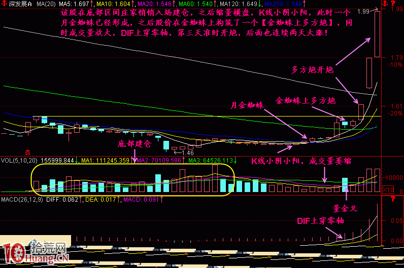 圖解多方炮開炮漲停板暴漲買股形態 圖解多方炮開炮漲停板暴漲買股形態,拾荒網