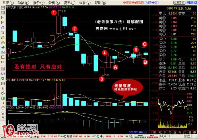 低吸戰法（3）：均線雙底,拾荒網