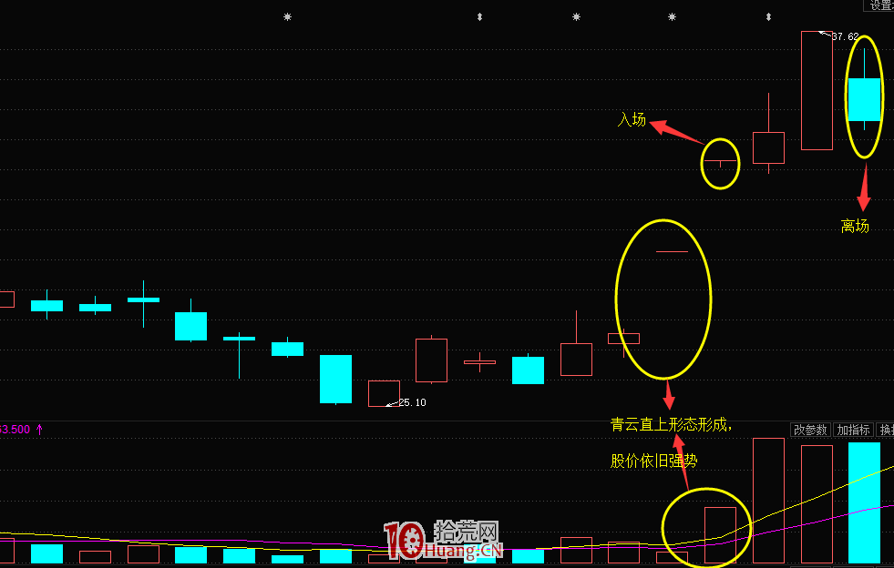 K線青雲直上形態（圖解）,拾荒網