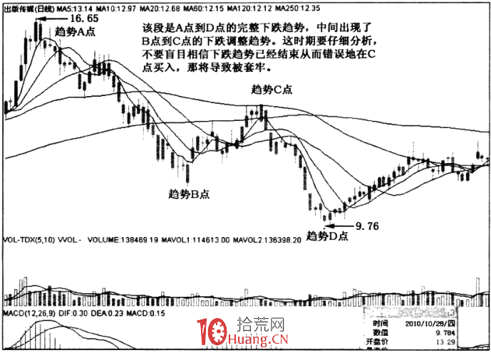 漲停板趨勢分析 2：趨勢的調整（圖解）,拾荒網