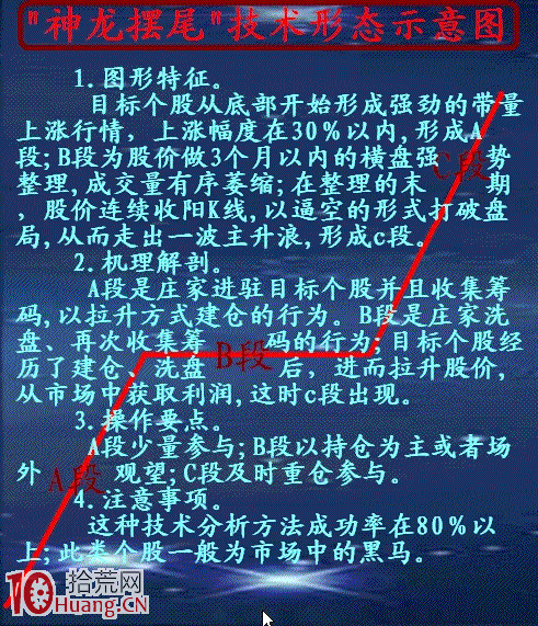 "神龍擺尾"技術形態買入法詳解,拾荒網