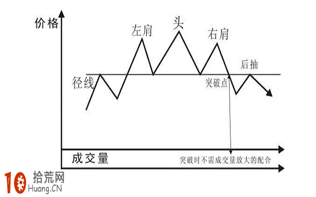 經典K線圖炒股技巧圖解：頭肩頂與復合式頭肩頂,拾荒網