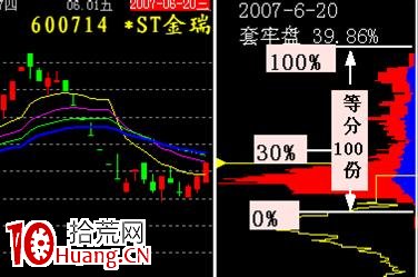 籌碼密集分佈的三種狀態(圖解) 籌碼密集分佈的三種狀態(圖解),拾荒網