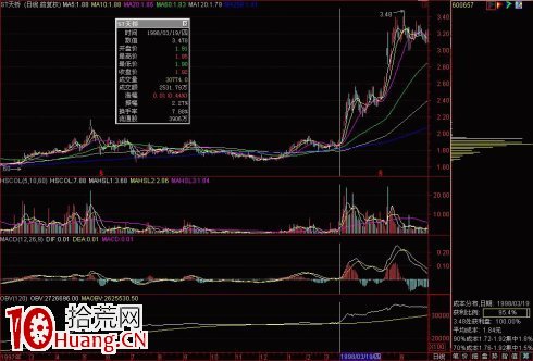 股票籌碼峰基礎知識圖解 1 股票籌碼峰基礎知識圖解 1,拾荒網