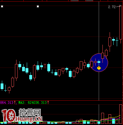 圖解上漲趨勢的陰線買入法,拾荒網