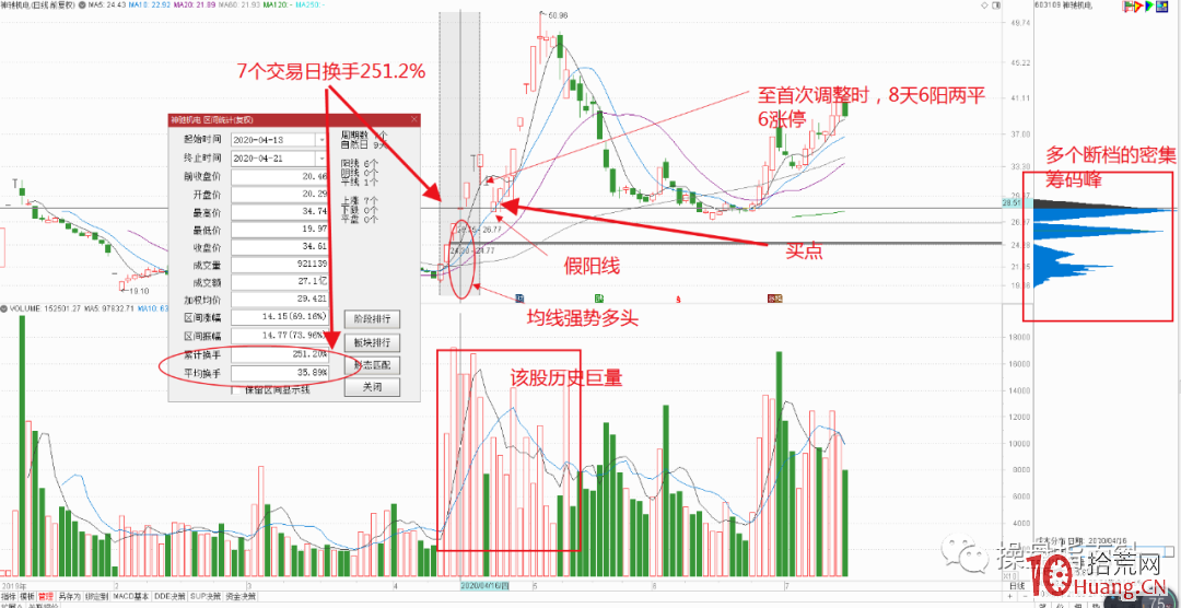 堆陽堆量戰法(圖解) 堆陽堆量戰法(圖解),拾荒網