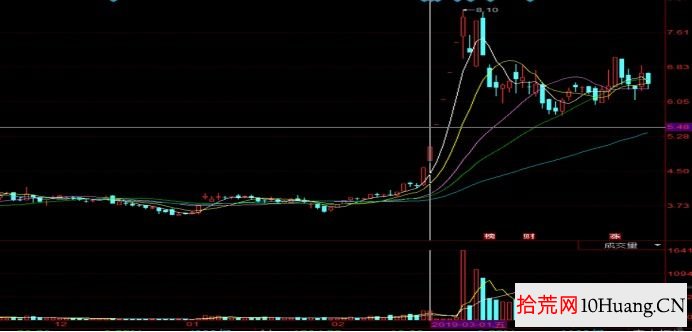 超短套利模式與分類深度教程 4:超預期(圖解) 超短套利模式與分類深度教程 4:超預期(圖解),拾荒網