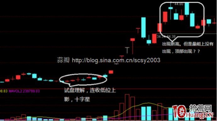 股票大漲前的8種試盤K線圖形與盤面圖解,拾荒網