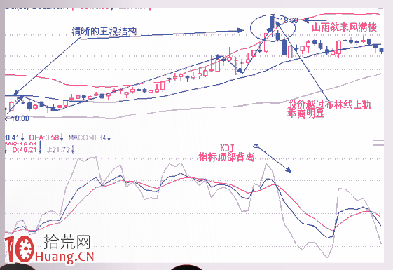 見頂K線看盤精講圖解：山雨欲來,拾荒網