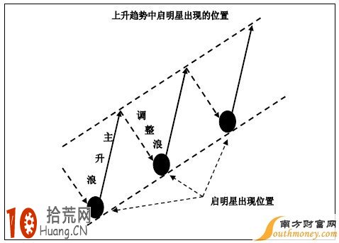 K線反轉形態:啟明星和黃昏星,拾荒網