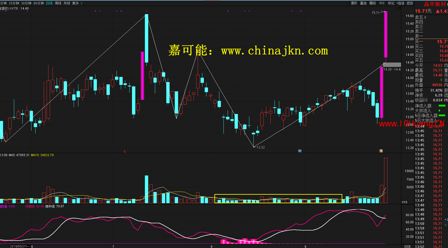 VOL底部芝麻點成交量形態的炒股技巧(圖解) VOL底部芝麻點成交量形態的炒股技巧(圖解),拾荒網