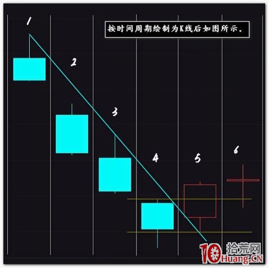 裸K線+畫趨勢線，這就是我的技術炒股的精髓（圖解）,拾荒網