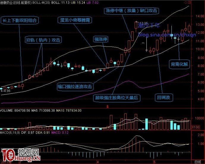 淺談圖解股市防禦型技術與進攻型技術 淺談圖解股市防禦型技術與進攻型技術,拾荒網