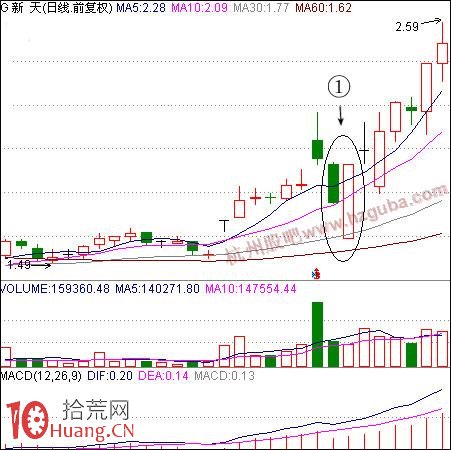 如何買股:陽包陰K線買股法 如何買股:陽包陰K線買股法,拾荒網
