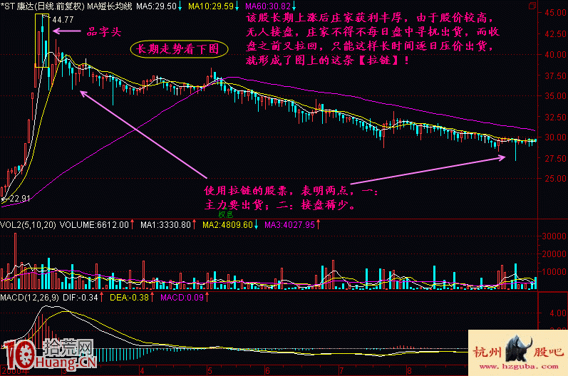 拉鏈陰跌做空形態的賣出技巧圖解,拾荒網