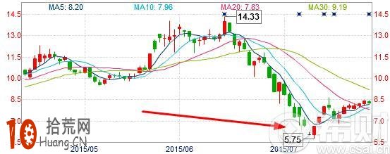 抄底是什麼意思？股票如何抄底？,拾荒網