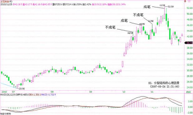 《纏論108課》82:分型結構的心理因素【走勢與買賣點的動態和立體分析】 《纏論108課》82:分型結構的心理因素【走勢與買賣點的動態和立體分析】,拾荒網