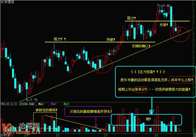 圖解如何畫支撐線阻力線分析股票買賣點位,拾荒網