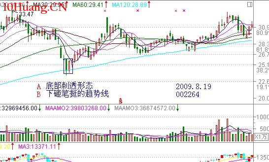 經典K線信號底部形態研究(三):刺透形態(圖解) 經典K線信號底部形態研究(三):刺透形態(圖解),拾荒網