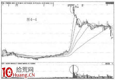 成交量的幾種形態（圖解）,拾荒網