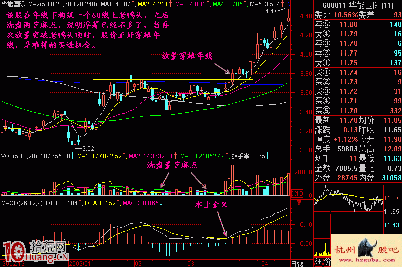 圖解當股價接近年線,我們如何操作應對 圖解當股價接近年線,我們如何操作應對,拾荒網