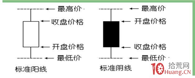 炒股看不懂K線圖的類型全解（圖解）,拾荒網