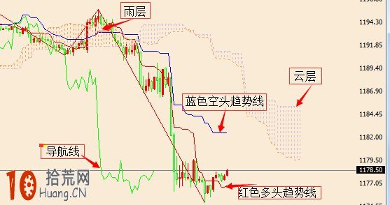 雲圖技術炒股交易系統圖解:大趨勢 雲圖技術炒股交易系統圖解:大趨勢,拾荒網