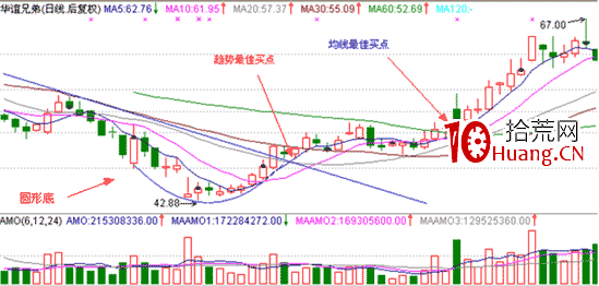 經典K線信號底部形態研究(十一):圓形底(圖解) 經典K線信號底部形態研究(十一):圓形底(圖解),拾荒網