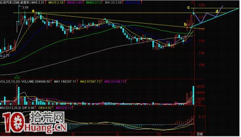 向上通氣不著急賣出的選股技巧圖解 向上通氣不著急賣出的選股技巧圖解,拾荒網