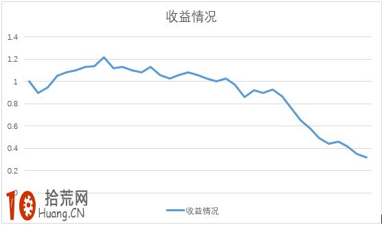 從資金收益曲線看炒股交易的5個層次,拾荒網