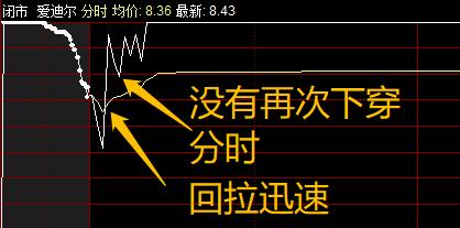 日內超短分時買入法(圖解) 日內超短分時買入法(圖解),拾荒網