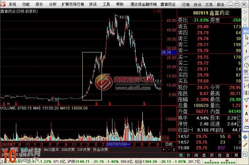 圖解如何畫趨勢線看股票未來的走勢 圖解如何畫趨勢線看股票未來的走勢,拾荒網