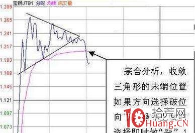 “T+0”分時技巧（圖解）,拾荒網