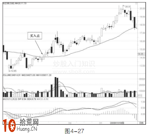 圖解30日均線波段操作中線戰法,拾荒網