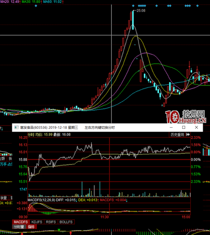 通過K線圖形分析幾個經典坐莊手法(圖解) 通過K線圖形分析幾個經典坐莊手法(圖解),拾荒網