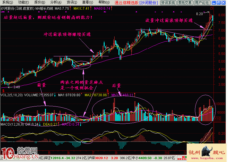 實戰圖解後量超前量的持股待漲形態 實戰圖解後量超前量的持股待漲形態,拾荒網