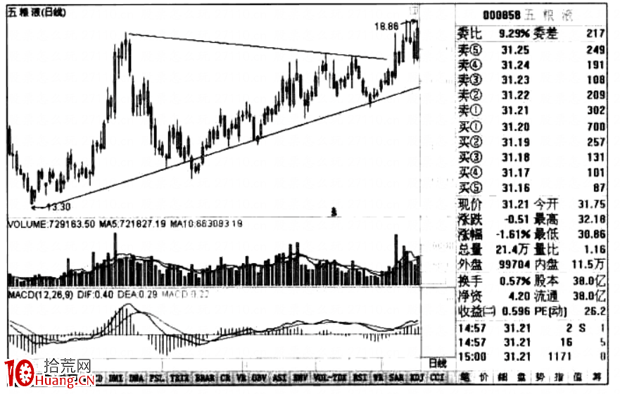 上漲中的次要趨勢(圖解) 上漲中的次要趨勢(圖解),拾荒網