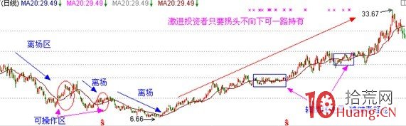 均線炒股系統精髓圖解(五):輔助線 均線炒股系統精髓圖解(五):輔助線,拾荒網