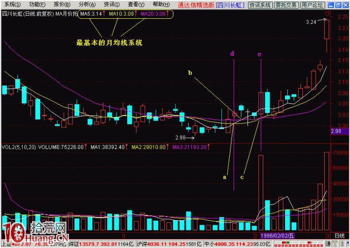 圖解什麼是均線價托與均線價托的買賣技巧 圖解什麼是均線價托與均線價托的買賣技巧,拾荒網