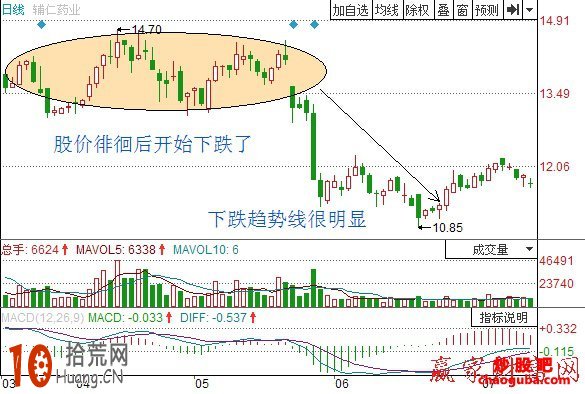 K線的頭肩形態怎樣選擇股票（圖解）,拾荒網