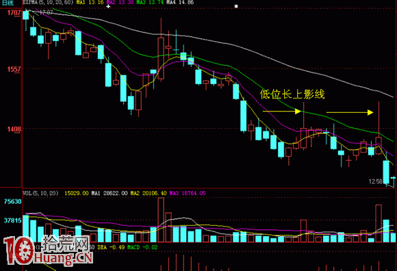 圖解股票長上影線後的第2天會怎麼走,拾荒網