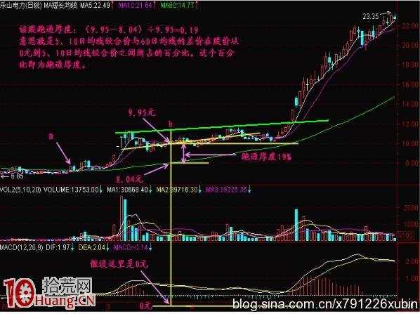 強勢股突破另類想法（圖解）,拾荒網